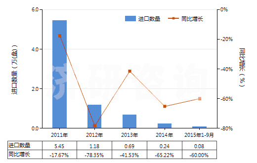 2011-2015年9月中國(guó)重放聲音或圖像信息的磁帶(已錄制的錄音帶、錄像帶)(HS85232928)進(jìn)口量及增速統(tǒng)計(jì)